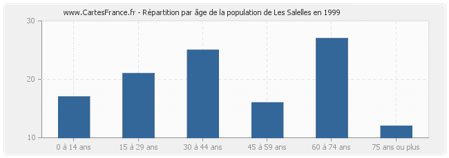 Répartition par âge de la population de Les Salelles en 1999